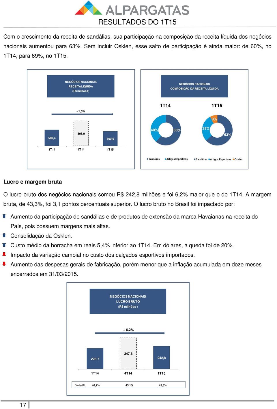 NEGÓCIOS NACIONAIS RECEITA LÍQUIDA - 1,5% 569,4 806,0 560,9 Lucro e margem bruta O lucro bruto dos negócios nacionais somou R$ 242,8 milhões e foi 6,2% maior que o do 1T14.