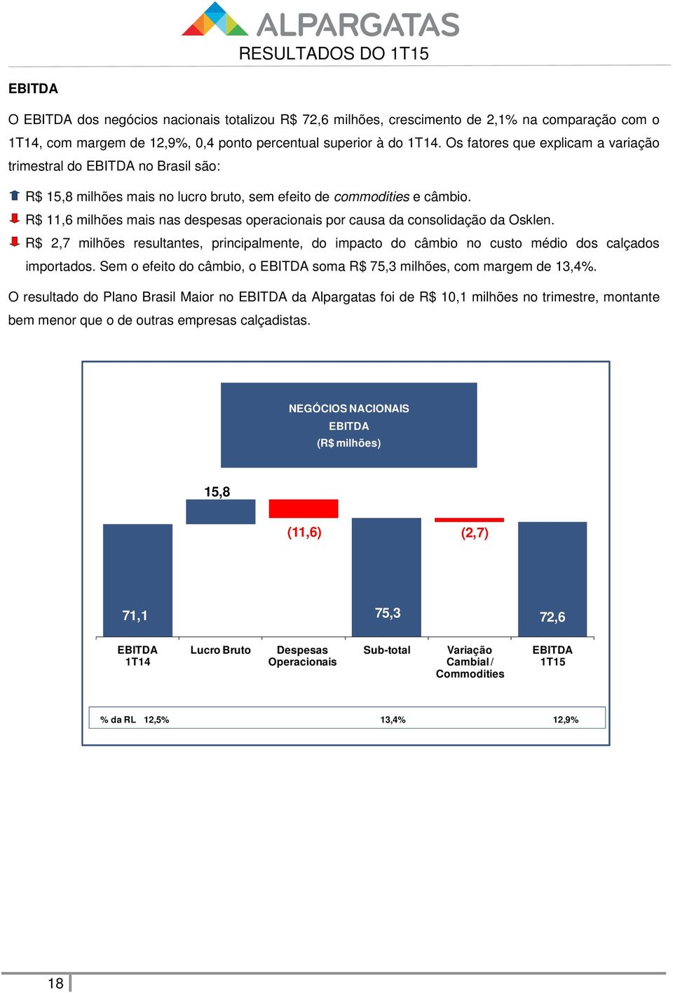 R$ 11,6 milhões mais nas despesas operacionais por causa da consolidação da Osklen. R$ 2,7 milhões resultantes, principalmente, do impacto do câmbio no custo médio dos calçados importados.