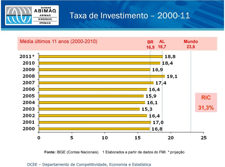 (Contas Nacionais). 1 Elaborados a partir de dados do FMI.