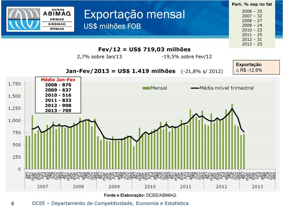 419 milhões (-21,8% s/ 2012) Part.