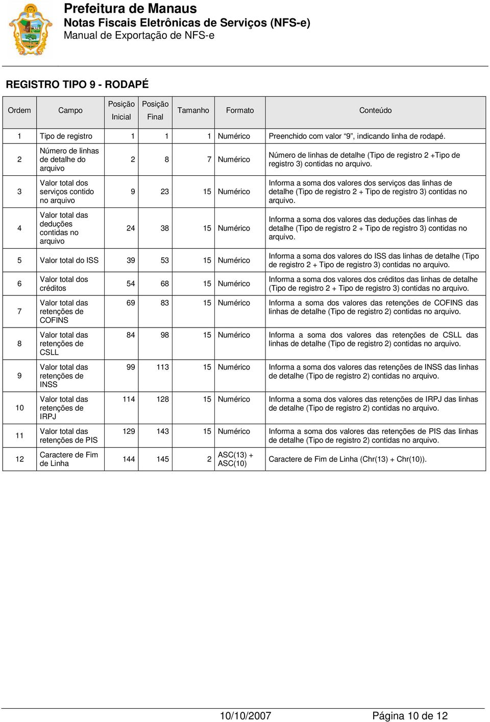 3 4 Valor total dos serviços contido no arquivo Valor total das deduções contidas no arquivo 9 23 15 Numérico 24 38 15 Numérico 5 Valor total do ISS 39 53 15 Numérico 6 7 8 9 10 11 12 Valor total dos