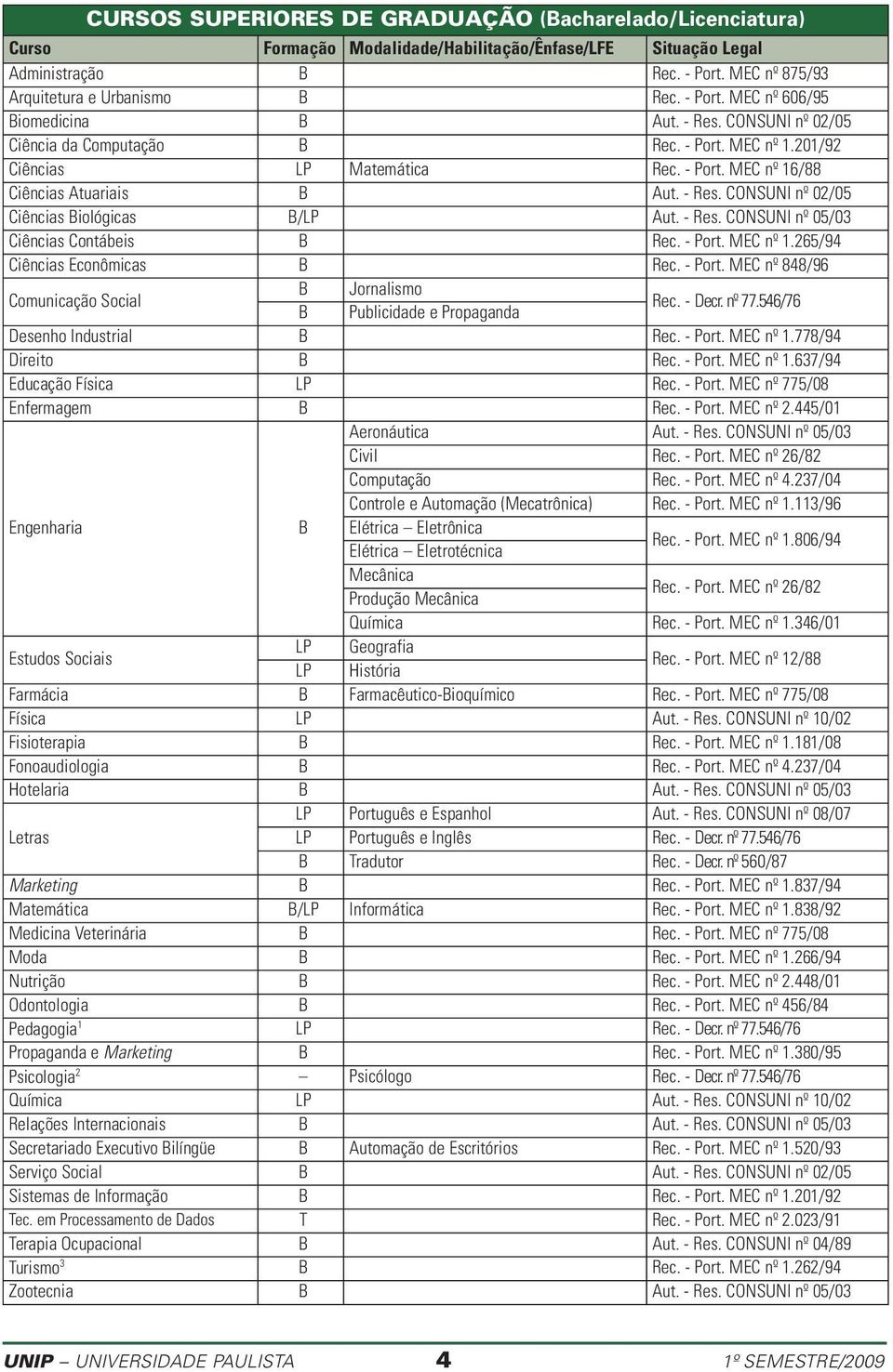 - Res. CONSUNI nº 05/03 Ciências Contábeis B Rec. - Port. MEC nº 1.265/94 Ciências Econômicas B Rec. - Port. MEC nº 848/96 B Jornalismo Comunicação Social Rec. - Decr. nº 77.