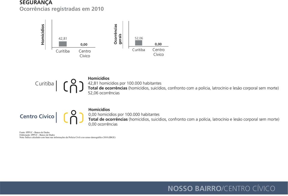 000 habitantes Total de ocorrências (homicídios, suicídios, confronto com a polícia, latrocínio e lesão corporal sem morte) 52,06 ocorrências