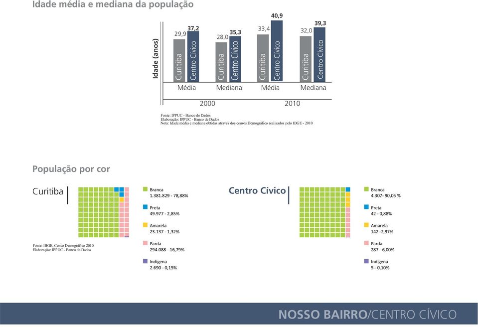 realizados pelo IBGE - 2010 População por cor Branca 1.381.829-78,88% Branca 4.307-90,05 % Preta 49.