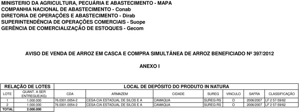 RELAÇÃO DE LOTES LOCAL DE DEPÓSITO DO PRODUTO IN NATURA LOTE QUANT. A SER ENTREGUE(KG) CDA ARMAZEM CIDADE SUREG VINCULO SAFRA CLASSIFICAÇÃO 1 1.000.000 76.0301.