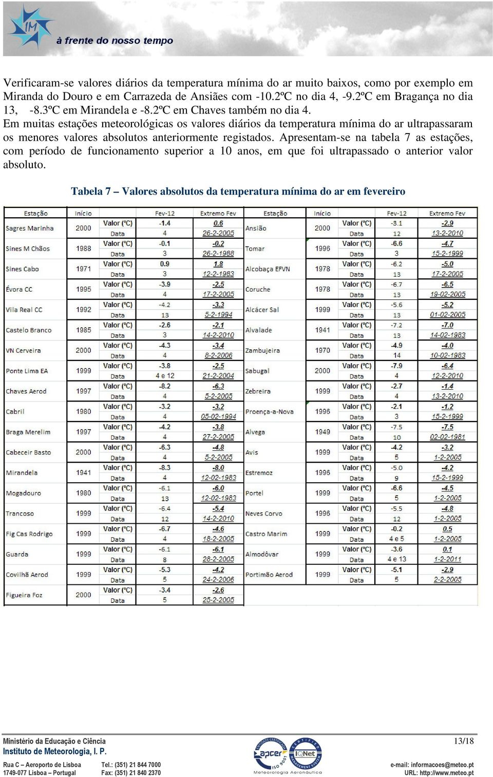 Em muitas estações meteorológicas os valores diários da temperatura mínima do ar ultrapassaram os menores valores absolutos anteriormente registados.