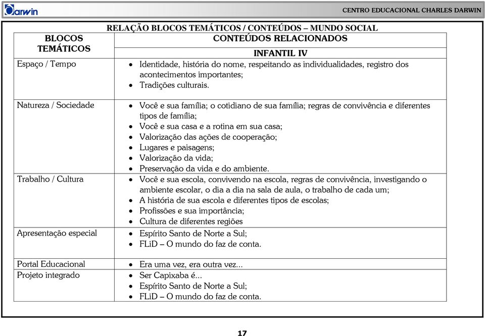 Você e sua família; o cotidiano de sua família; regras de convivência e diferentes tipos de família; Você e sua casa e a rotina em sua casa; Valorização das ações de cooperação; Lugares e paisagens;