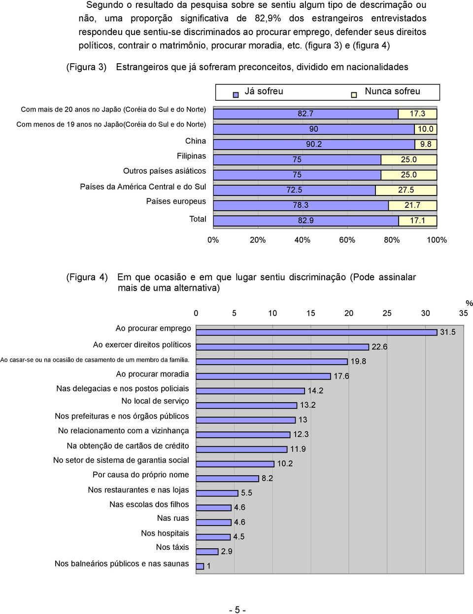 (figura 3) e (figura 4) (Figura 3) Estrangeiros que já sofreram preconceitos, dividido em nacionalidades Já sofreu Nunca sofreu Com mais de 20 anos no Japão (Coréia do Sul e do Norte) Com menos de 19