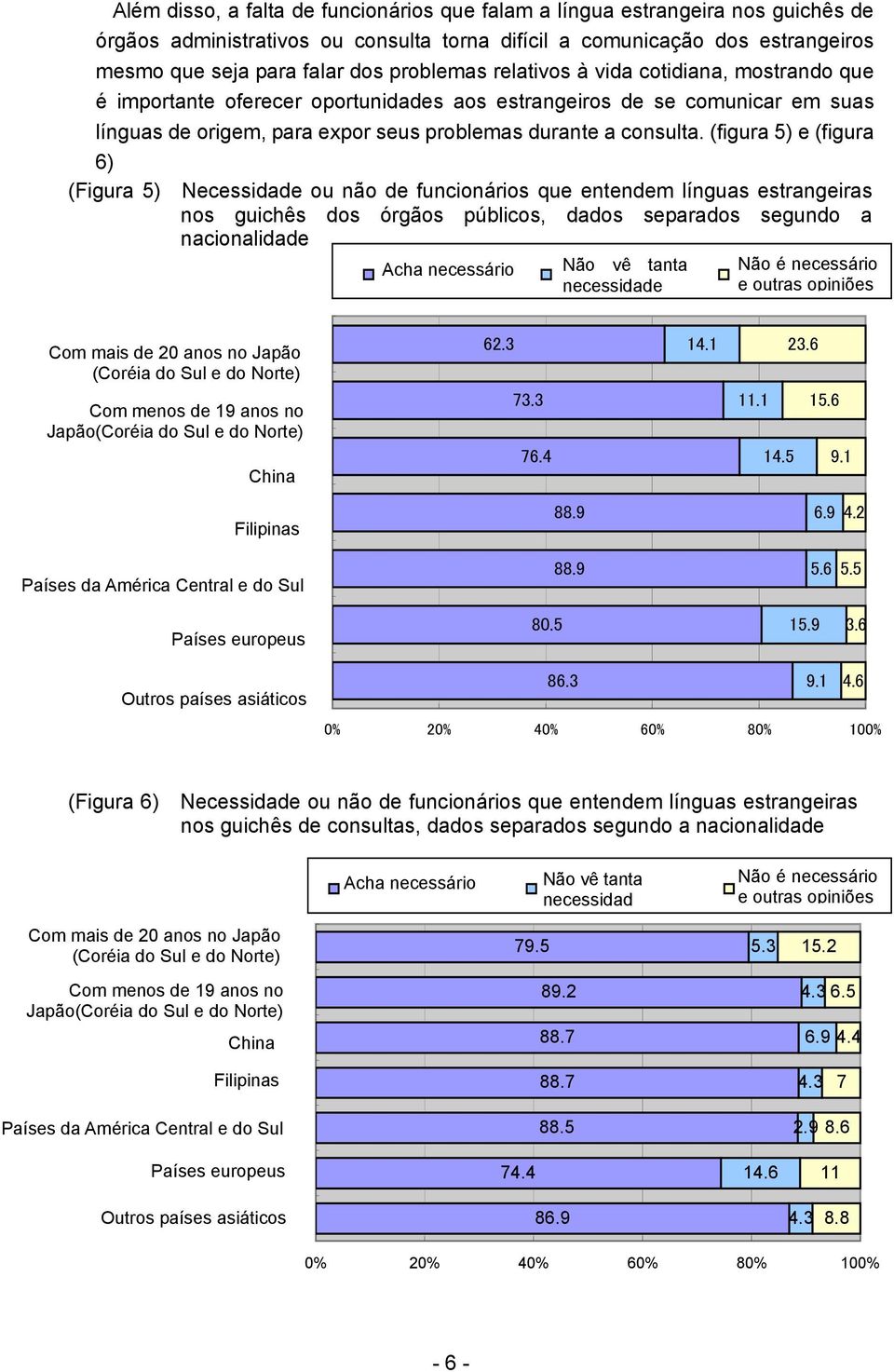 (figura 5) e (figura 6) (Figura 5) Necessidade ou não de funcionários que entendem línguas estrangeiras nos guichês dos órgãos públicos, dados separados segundo a nacionalidade Acha necessário Não vê