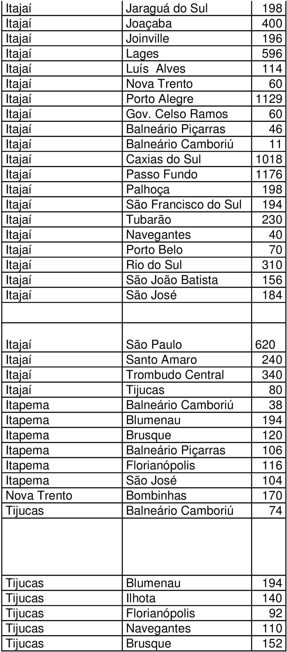 Navegantes 40 Itajaí Porto Belo 70 Itajaí Rio do Sul 310 Itajaí São João Batista 156 Itajaí São José 184 Itajaí São Paulo 620 Itajaí Santo Amaro 240 Itajaí Trombudo Central 340 Itajaí Tijucas 80