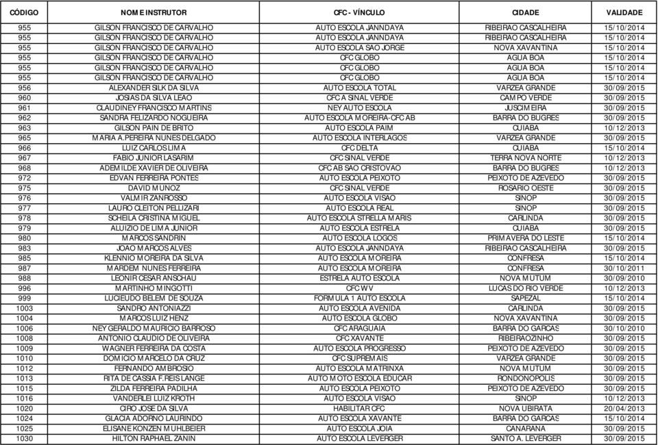 FRANCISCO DE CARVALHO CFC GLOBO AGUA BOA 15/10/2014 956 ALEXANDER SILK DA SILVA AUTO ESCOLA TOTAL VARZEA GRANDE 30/09/2015 960 JOSIAS DA SILVA LEAO CFC A SINAL VERDE CAMPO VERDE 30/09/2015 961