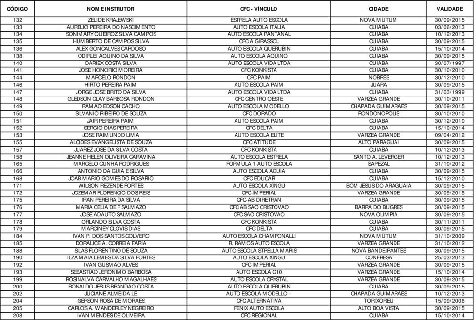 30/09/2015 140 DARIEX COSTA SILVA AUTO ESCOLA VIDA LTDA CUIABA 30/07/1997 141 JOSE HONORIO MOREIRA CFC KONKISTA CUIABA 30/10/2010 144 MARCELO RONDON CFC PAIM NOBRES 30/12/2010 146 HIRTO PEREIRA PAIM