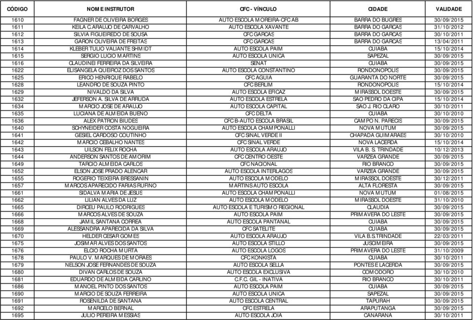 13/04/2011 1614 KLEBER TULIO VALIANTE SHMIDT AUTO ESCOLA PAIM CUIABA 15/10/2014 1615 SERGIO LUCIO MARTINS AUTO ESCOLA UNICA SAPEZAL 30/09/2015 1616 CLAUDINEI FERREIRA DA SILVEIRA SENAT CUIABA