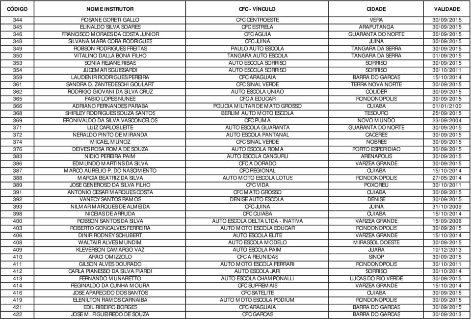 01/09/2015 353 SONIA REJANE RIBAS AUTO ESCOLA SORRISO SORRISO 30/09/2015 354 JUCEMAR SGUISSARDI AUTO ESCOLA SORRISO SORRISO 30/10/2011 359 LAUDENIR RODRIGUES PEREIRA CFC ARAGUAIA BARRA DO GARCAS