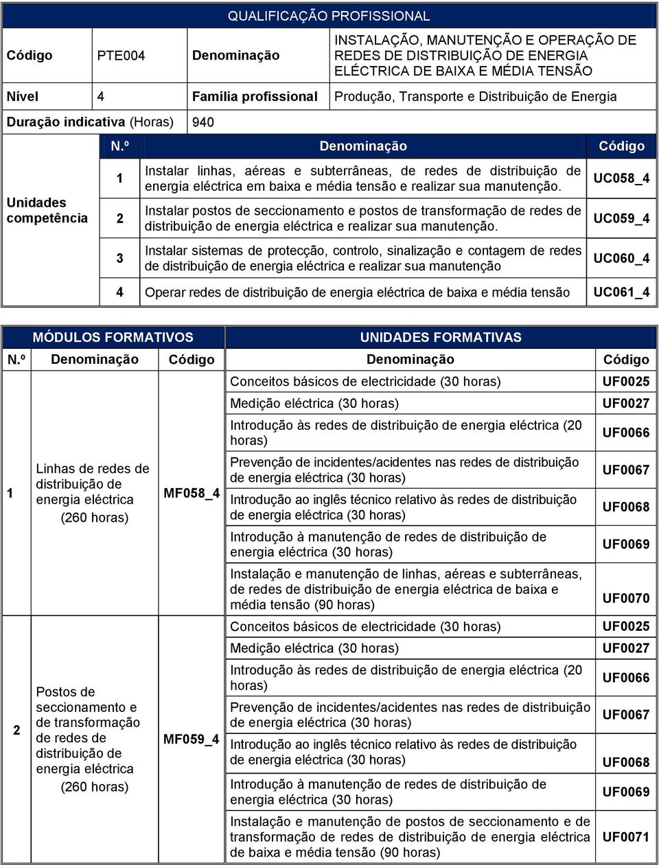 manutenção. Instalar postos de seccionamento e postos de transformação de redes de distribuição de e realizar sua manutenção.