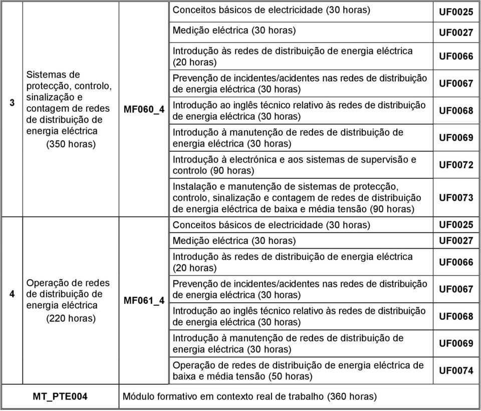 e contagem de redes de distribuição de de baixa e média tensão (90 UF007 Conceitos básicos de electricidade (0 UF005 Medição (0 UF007 Introdução às redes de distribuição de (0