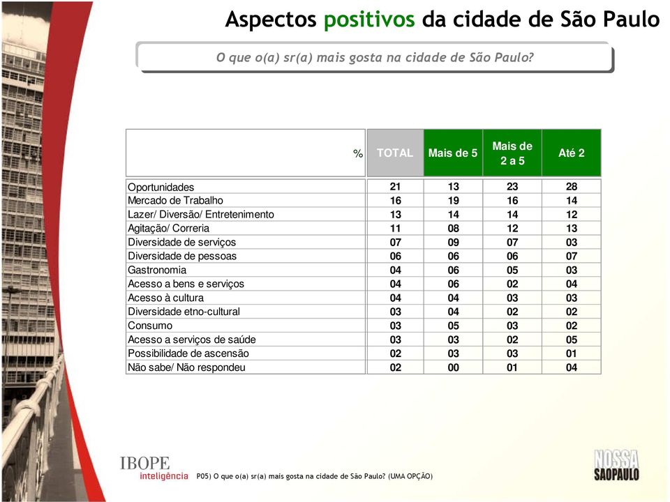 12 13 Diversidade de serviços 07 09 07 03 Diversidade de pessoas 06 06 06 07 Gastronomia 04 06 05 03 Acesso a bens e serviços 04 06 02 04 Acesso à cultura 04 04 03 03