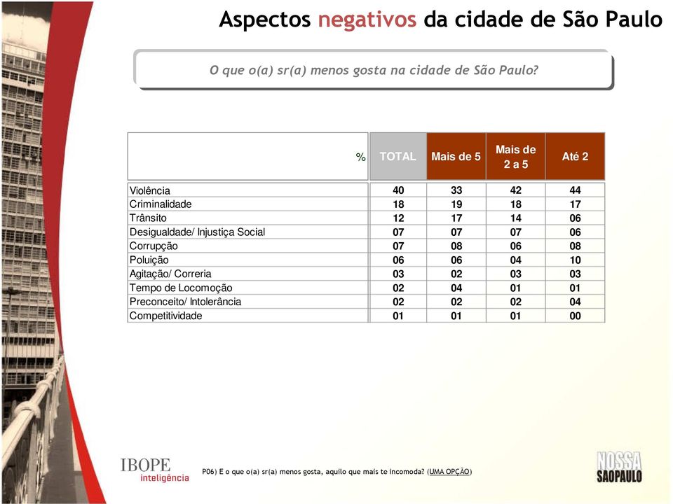 Injustiça Social 07 07 07 06 Corrupção 07 08 06 08 Poluição 06 06 04 Agitação/ Correria 03 02 03 03 Tempo de Locomoção 02