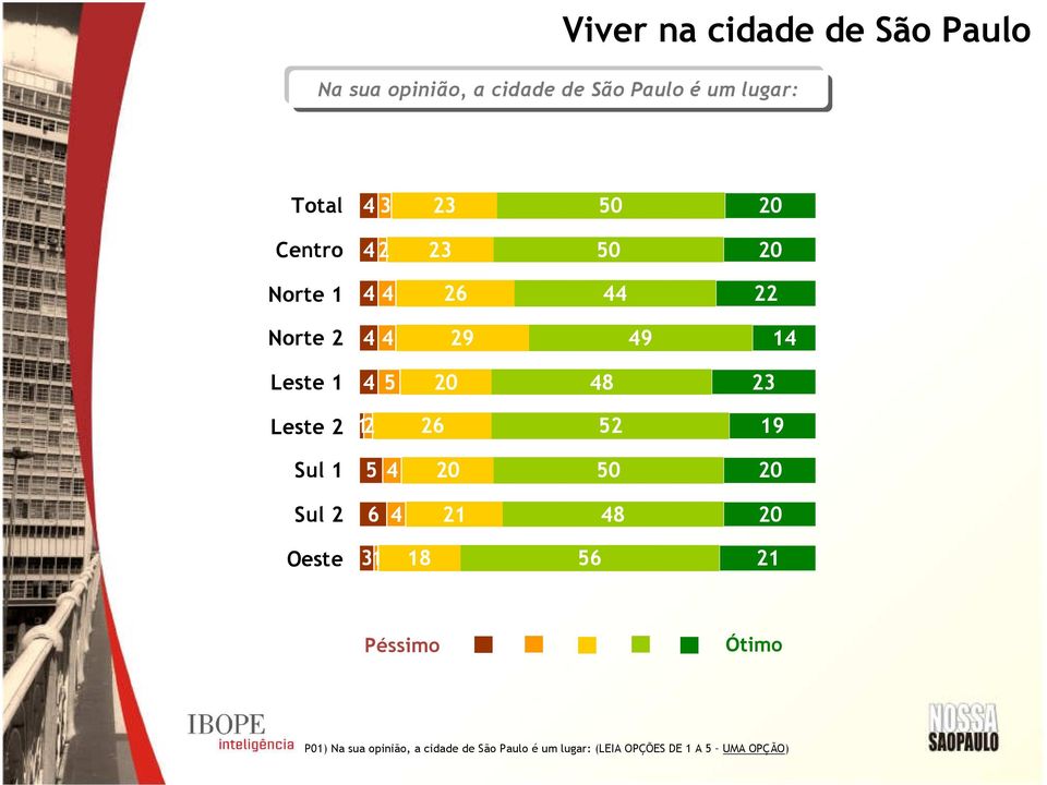 Leste 2 12 26 52 19 Sul 1 5 4 20 50 20 Sul 2 6 4 21 48 20 Oeste 31 18 56 21 Péssimo