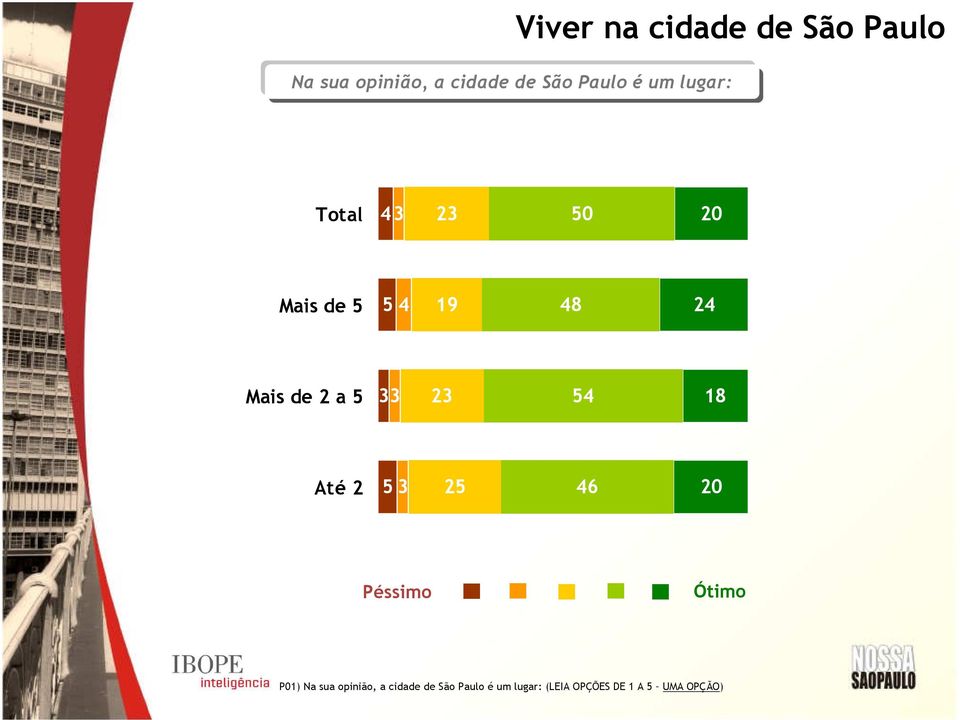 5 33 23 54 18 Até 2 5 3 25 46 20 Péssimo Ótimo P01) Na sua