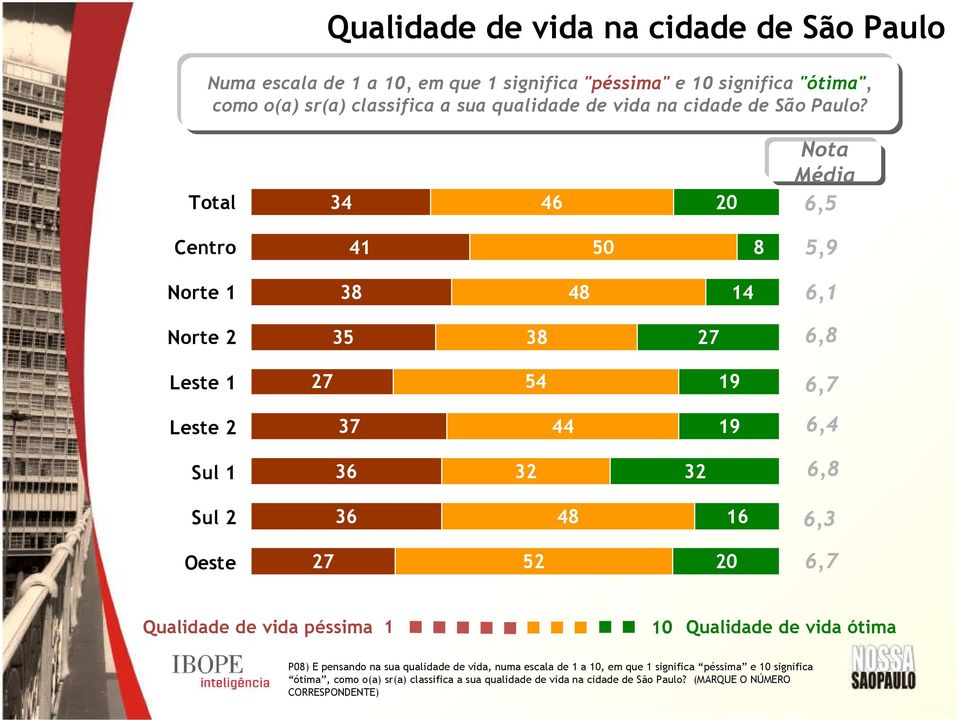 34 46 20 6,5 Centro 41 50 8 5,9 Norte 1 38 48 14 6,1 Norte 2 35 38 27 6,8 Leste 1 27 54 19 6,7 Leste 2 37 44 19 6,4 Sul 1 36 32 32 6,8 Sul 2 36 48 16 6,3