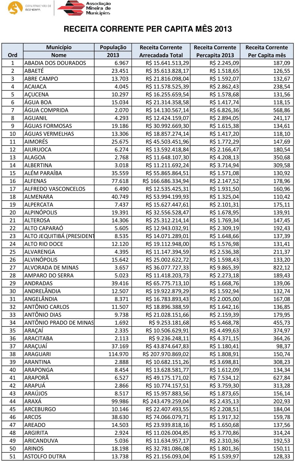 862,43 238,54 5 AÇUCENA 10.297 R$ 16.255.659,54 R$ 1.578,68 131,56 6 ÁGUA BOA 15.034 R$ 21.314.358,58 R$ 1.417,74 118,15 7 ÁGUA COMPRIDA 2.070 R$ 14.130.567,14 R$ 6.826,36 568,86 8 AGUANIL 4.