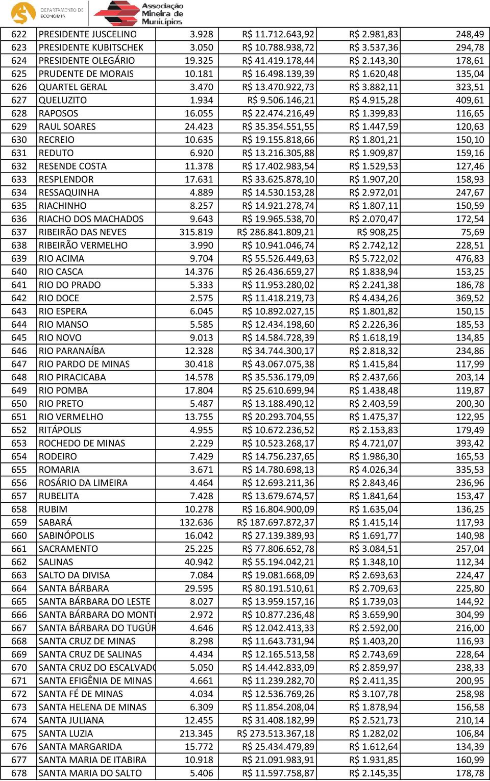 915,28 409,61 628 RAPOSOS 16.055 R$ 22.474.216,49 R$ 1.399,83 116,65 629 RAUL SOARES 24.423 R$ 35.354.551,55 R$ 1.447,59 120,63 630 RECREIO 10.635 R$ 19.155.818,66 R$ 1.801,21 150,10 631 REDUTO 6.