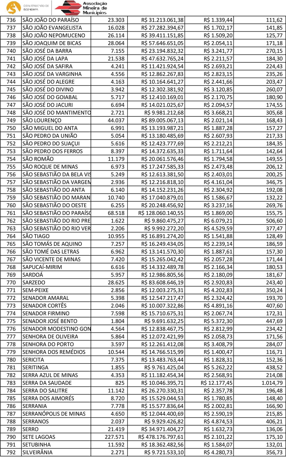 211,57 184,30 742 SÃO JOSÉ DA SAFIRA 4.241 R$ 11.421.924,54 R$ 2.693,21 224,43 743 SÃO JOSÉ DA VARGINHA 4.556 R$ 12.862.267,83 R$ 2.823,15 235,26 744 SÃO JOSÉ DO ALEGRE 4.163 R$ 10.164.641,27 R$ 2.