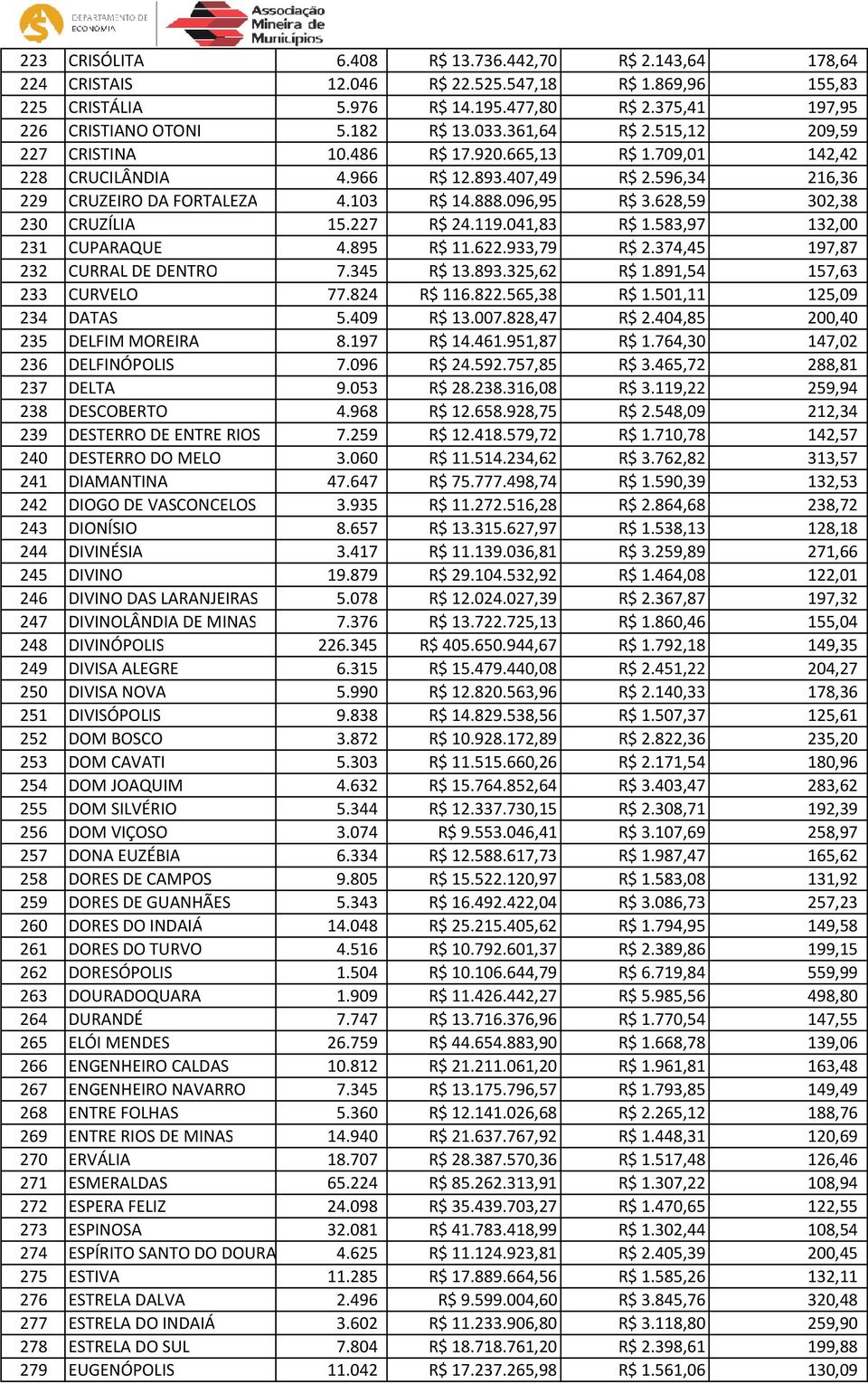 628,59 302,38 230 CRUZÍLIA 15.227 R$ 24.119.041,83 R$ 1.583,97 132,00 231 CUPARAQUE 4.895 R$ 11.622.933,79 R$ 2.374,45 197,87 232 CURRAL DE DENTRO 7.345 R$ 13.893.325,62 R$ 1.