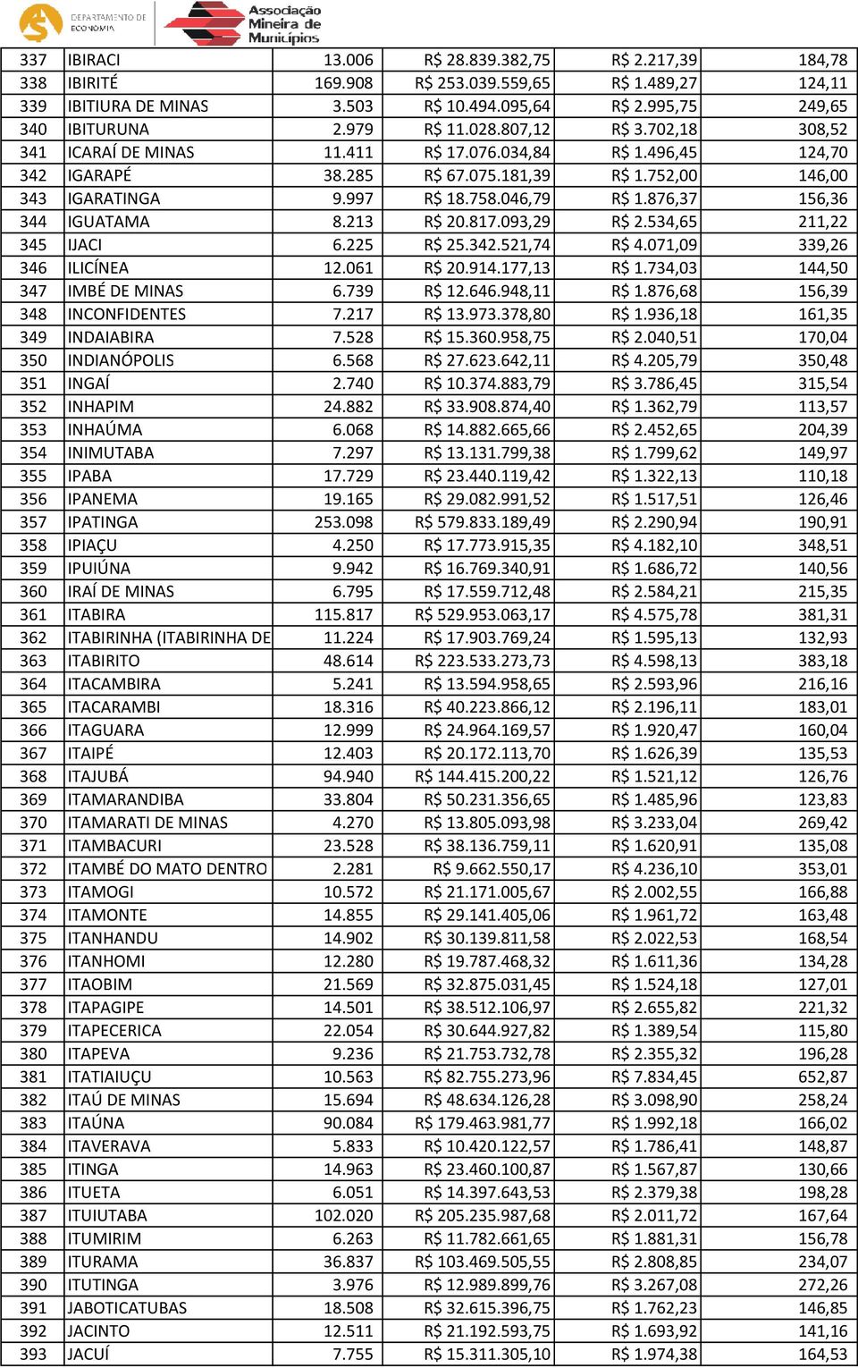 046,79 R$ 1.876,37 156,36 344 IGUATAMA 8.213 R$ 20.817.093,29 R$ 2.534,65 211,22 345 IJACI 6.225 R$ 25.342.521,74 R$ 4.071,09 339,26 346 ILICÍNEA 12.061 R$ 20.914.177,13 R$ 1.