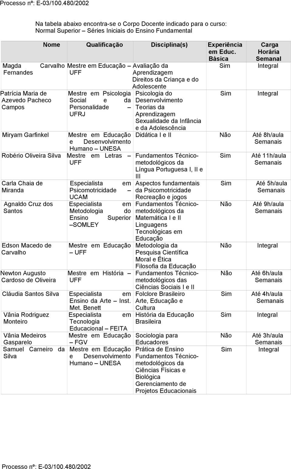 Letras UFF Carla Chaia de Miranda Agnaldo Cruz dos Santos Edson Macedo de Carvalho Newton Augusto Cardoso de Oliveira Psicomotricidade UCAM Metodologia do Ensino Superior SOMLEY UFF Mestre em