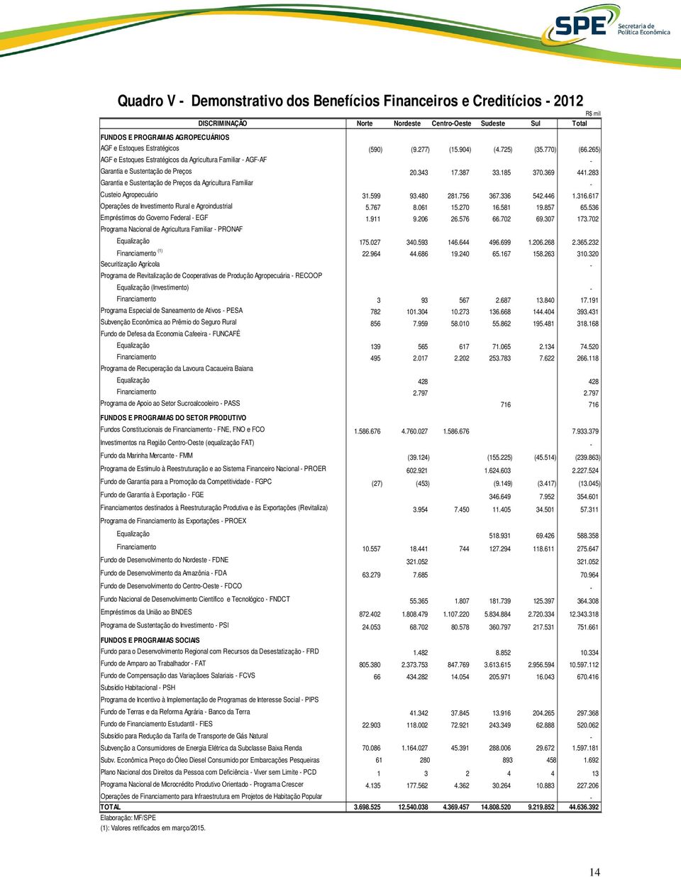 283 Garantia e Sustentação de Preços da Agricultura Familiar - Custeio Agropecuário 31.599 93.480 281.756 367.336 542.446 1.316.617 Operações de Investimento Rural e Agroindustrial 5.767 8.061 15.