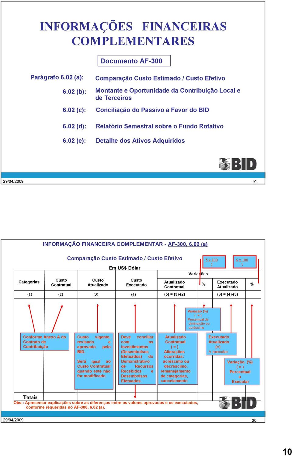 02 (a) Comparação Custo Estimado / Custo Efetivo 5 x 100 2 Em US$ Dólar 6 x 100 3 Variações Categorias Custo Contratual (1) (2) Custo Atualizado (3) Custo Executado (4) Atualizado Contratual