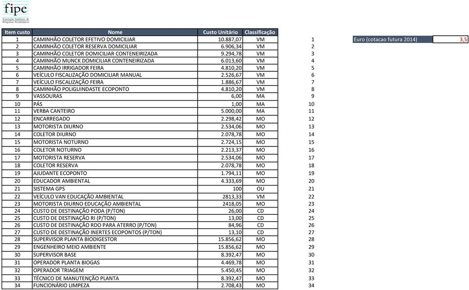 810,20 VM 5 6 VEÍCULO FISCALIZAÇÃO DOMICILIAR MANUAL 2.526,67 VM 6 7 VEÍCULO FISCALIZAÇÃO FEIRA 1.886,67 VM 7 8 CAMINHÃO POLIGUINDASTE ECOPONTO 4.