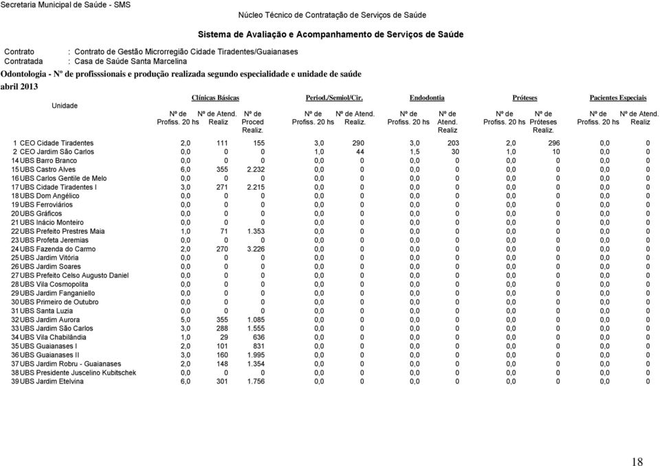 /Semiol/Cir. Endodontia Próteses Pacientes Especiais Unidade Nº de Nº de Atend. Nº de Nº de Nº de Atend. Nº de Nº de Nº de Nº de Nº de Nº de Atend. Profiss. 20 hs Realiz Proced Profiss. 20 hs Realiz. Profiss. 20 hs Atend.