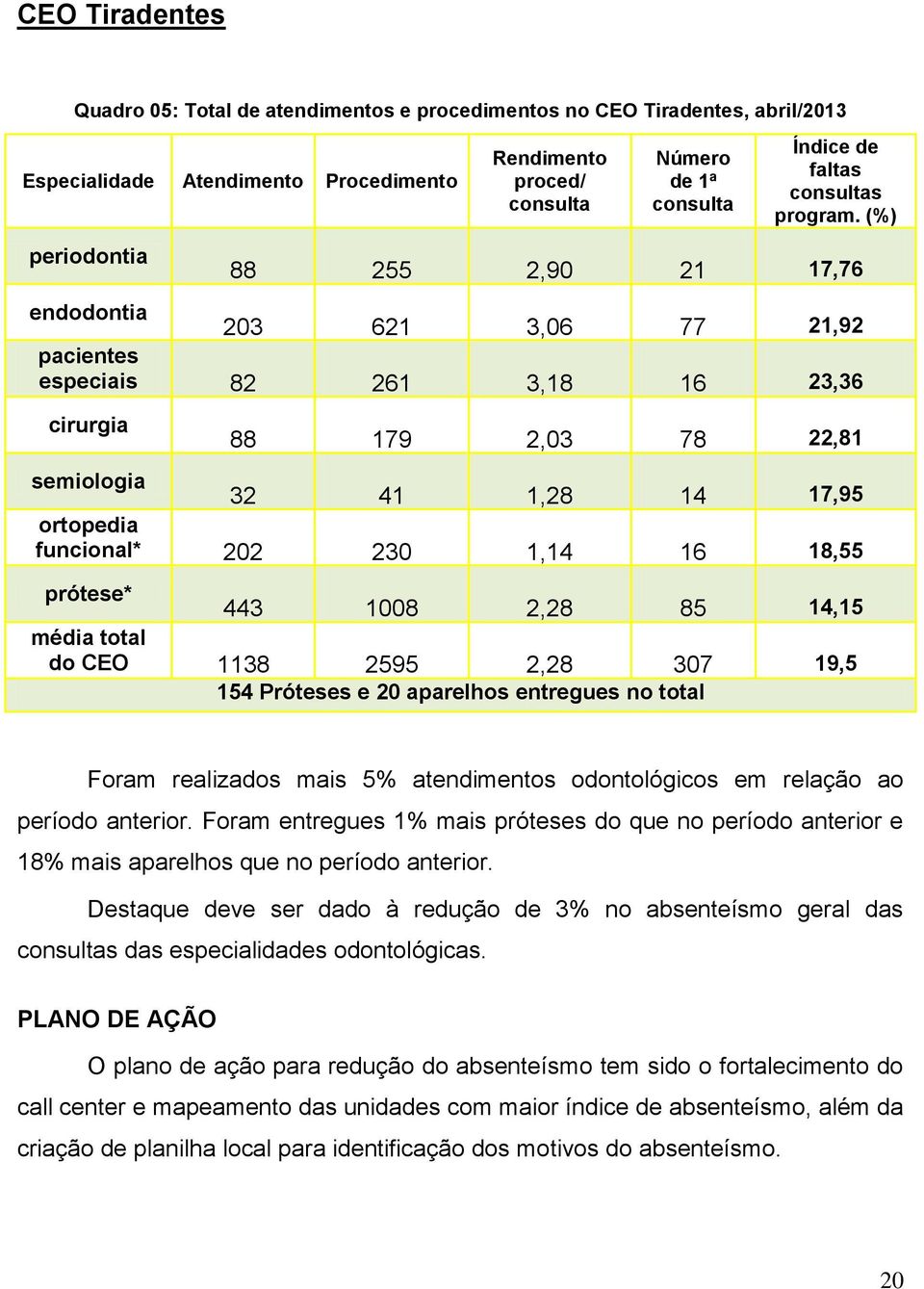 (%) 88 255 2,90 21 17,76 endodontia 203 621 3,06 77 21,92 pacientes especiais 82 261 3,18 16 23,36 cirurgia 88 179 2,03 78 22,81 semiologia 32 41 1,28 14 17,95 ortopedia funcional* 202 230 1,14 16