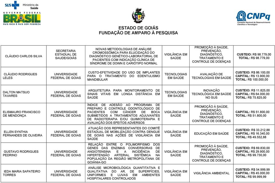 779,00 CLÁUDIO RODRIGUES LELES CUSTO-EFETIVIDADE DO USO DE IMPLANTES PARA O TRATAMENTO DO EDENTULISMO MANDIBULAR EM EM CUSTEIO: R$ 86.100,00 CAPITAL: R$ 13.900,00 TOTAL: R$ 100.