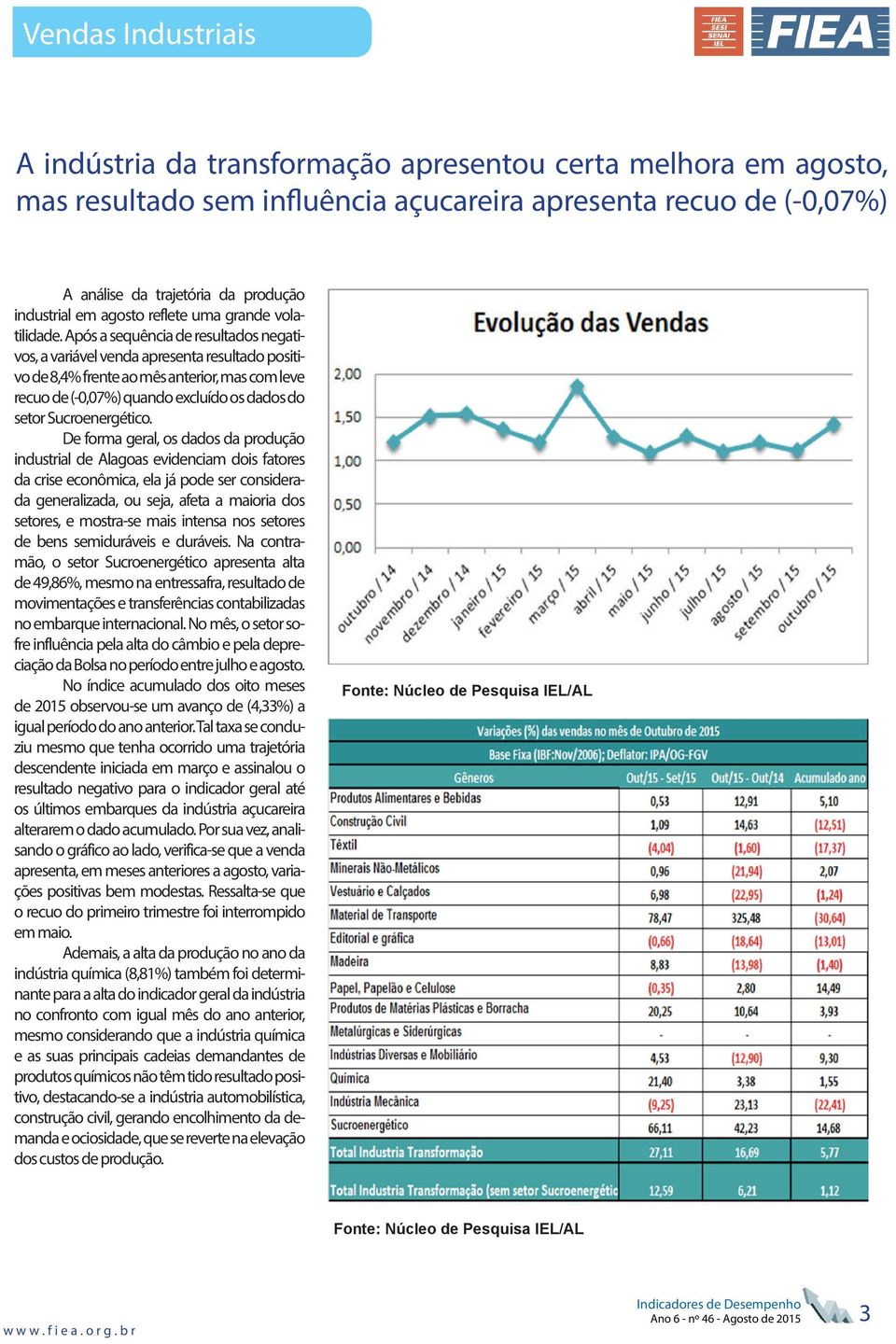 Após a sequência de resultados negativos, a variável venda apresenta resultado positivo de 8,4% frente ao mês anterior, mas com leve recuo de (-0,07%) quando excluído os dados do setor