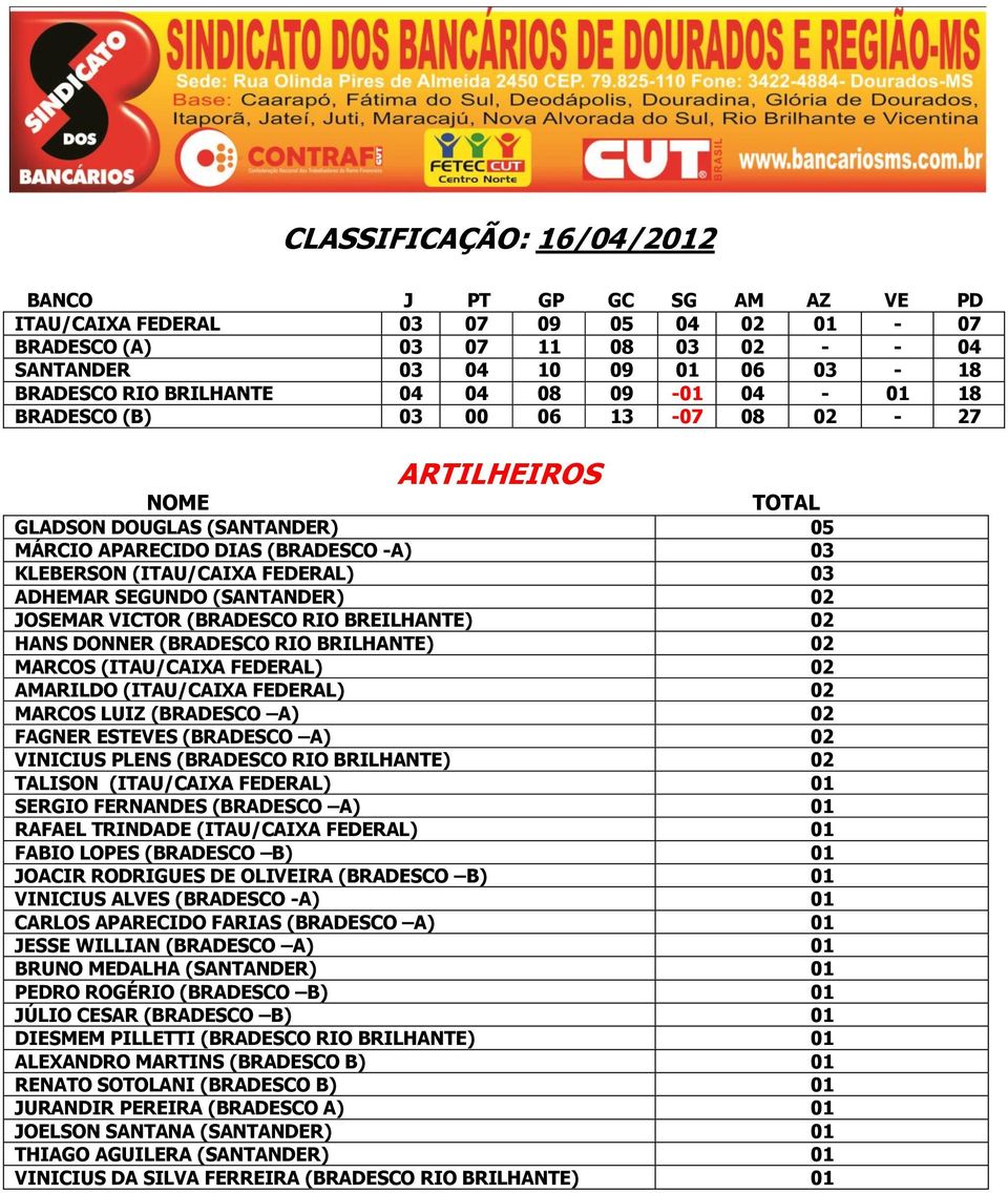 SEGUNDO (SANTANDER) 02 JOSEMAR VICTOR (BRADESCO RIO BREILHANTE) 02 HANS DONNER (BRADESCO RIO BRILHANTE) 02 MARCOS (ITAU/CAIXA FEDERAL) 02 AMARILDO (ITAU/CAIXA FEDERAL) 02 MARCOS LUIZ (BRADESCO A) 02