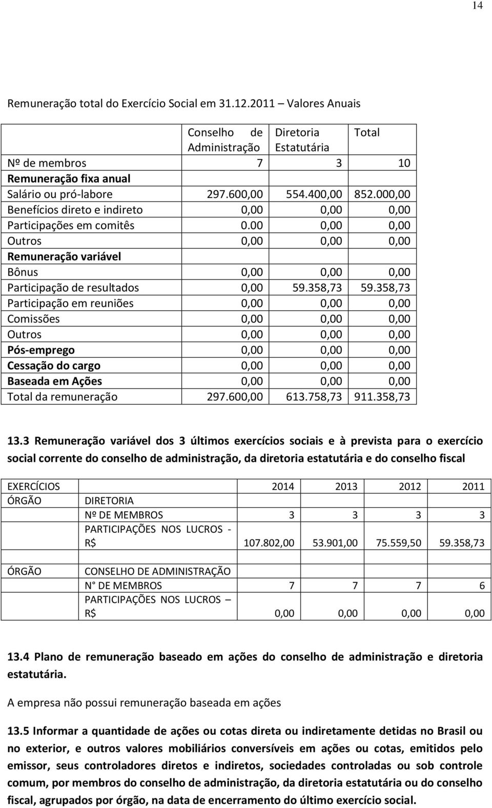 00 0,00 0,00 Outros 0,00 0,00 0,00 Remuneração variável Bônus 0,00 0,00 0,00 Participação de resultados 0,00 59.358,73 59.