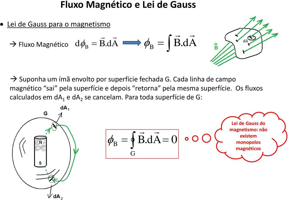 Cada linha de campo magnético ai pela upefície e depoi etona pela mema upefície.