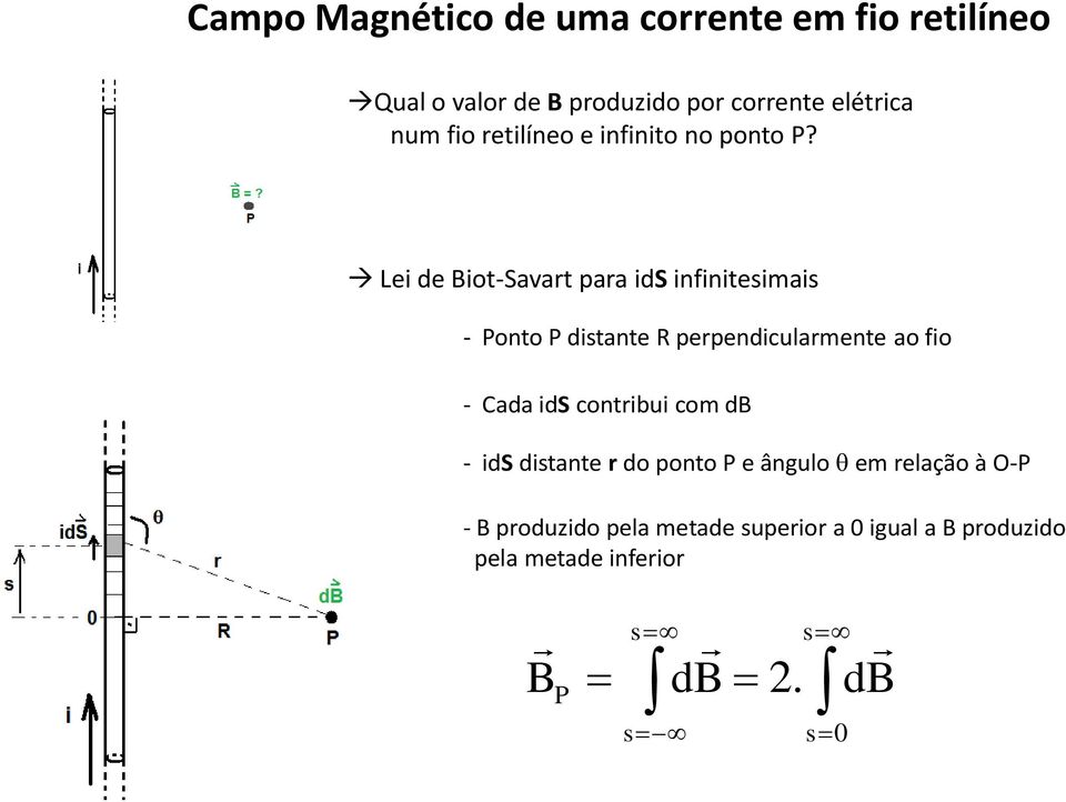 Lei de iot-savat paa ids infiniteimai - Ponto P ditante pependiculamente ao fio - Cada