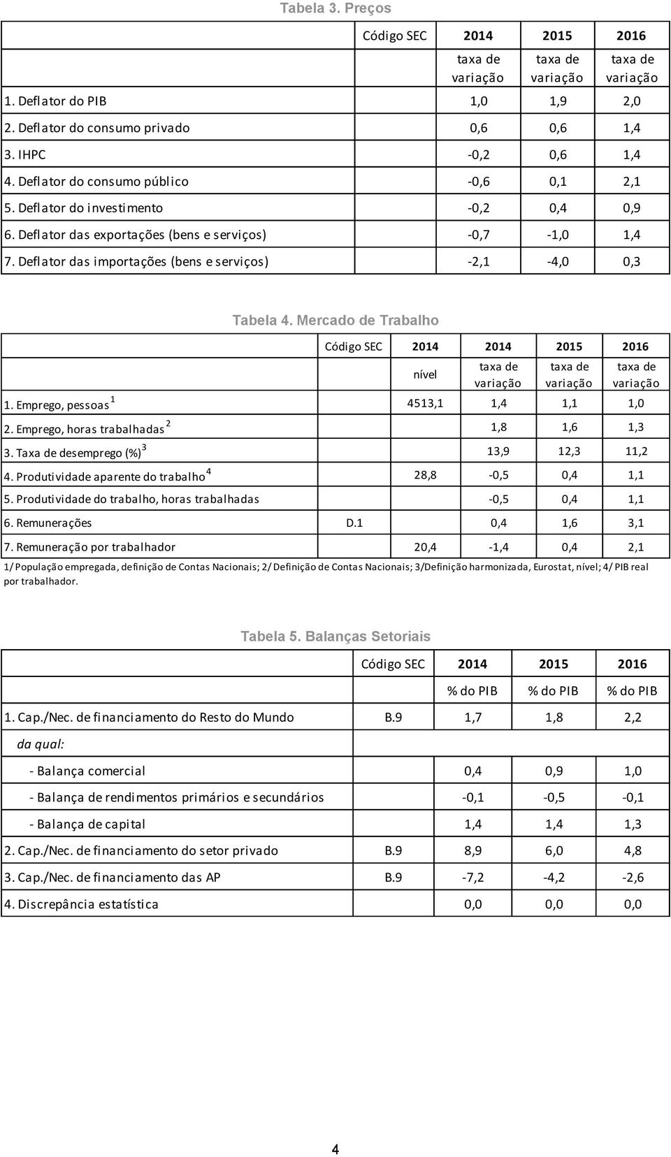 Deflator das importações (bens e serviços) -,1-4,0 0,3 Tabela 4. Mercado de Trabalho Código SEC 014 014 015 016 nível taxa de variação taxa de variação taxa de variação 1.