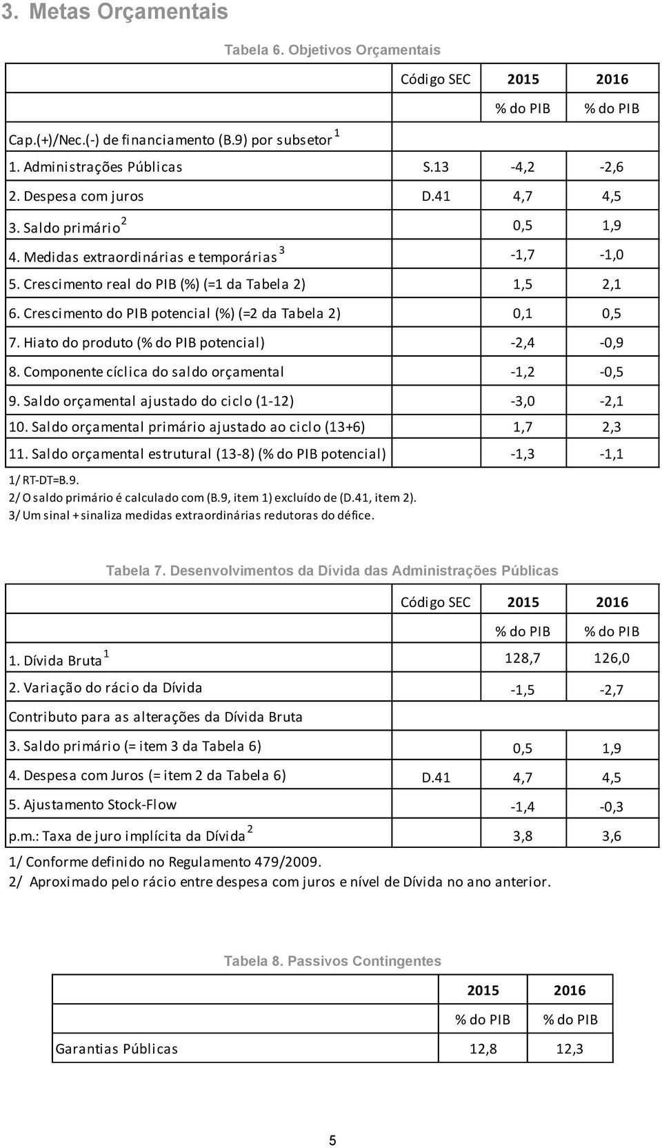 Crescimento do PIB potencial (%) (= da Tabela ) 0,1 0,5 7. Hiato do produto (% do PIB potencial) -,4-0,9 8. Componente cíclica do saldo orçamental -1, -0,5 9.