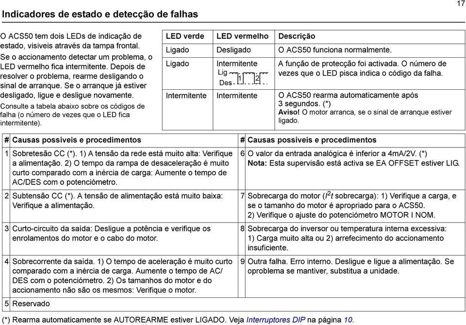 Consulte a tabela abaixo sobre os códigos de falha (o número de vezes que o LED fica intermitente). LED verde LED vermelho Descrição Ligado Desligado O ACS50 funciona normalmente.