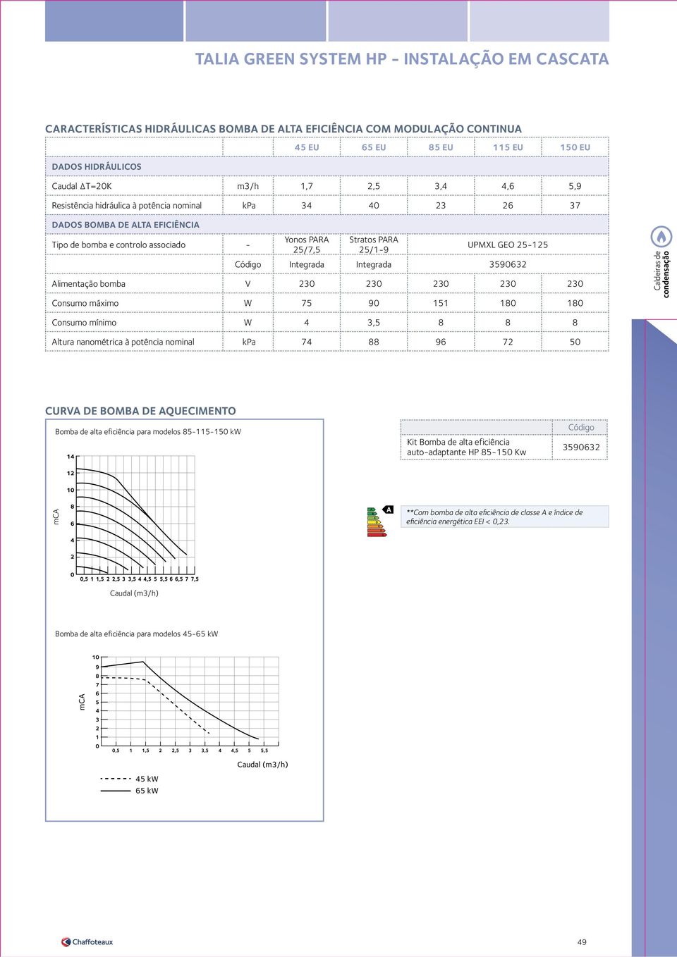 3590632 limentação bomba V 230 230 230 230 230 Consumo máximo W 75 90 151 180 180 Caldeiras de condensação Consumo mínimo W 4 3,5 8 8 8 ltura nanométrica à potência nominal kpa 74 88 96 72 50 CURV DE