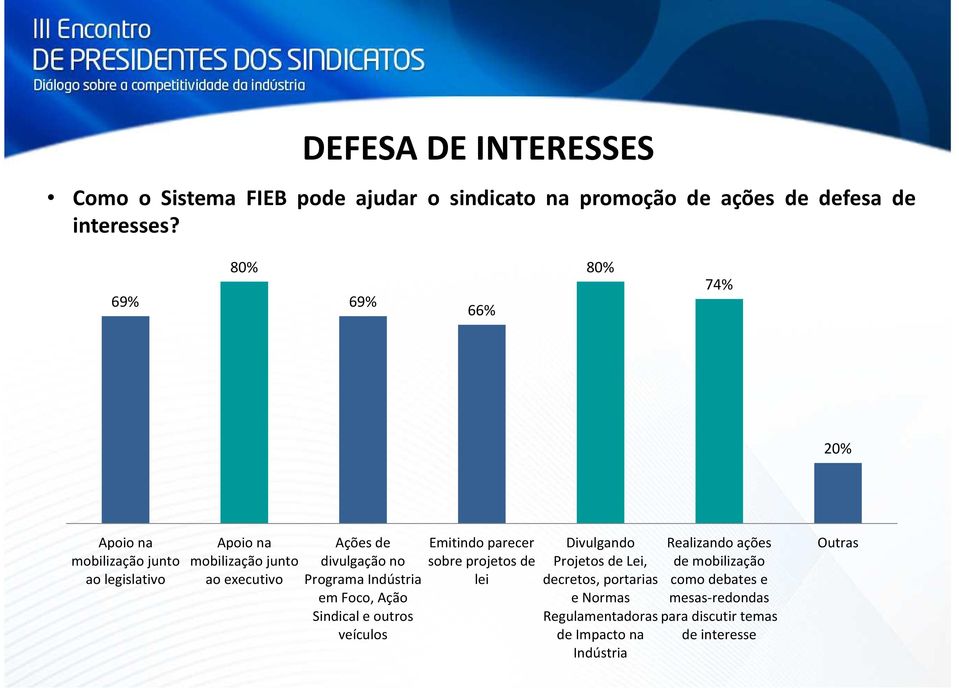 Programa Indústria em Foco, Ação Sindical e outros veículos Emitindo parecer sobre projetos de lei Divulgando Projetos de Lei,