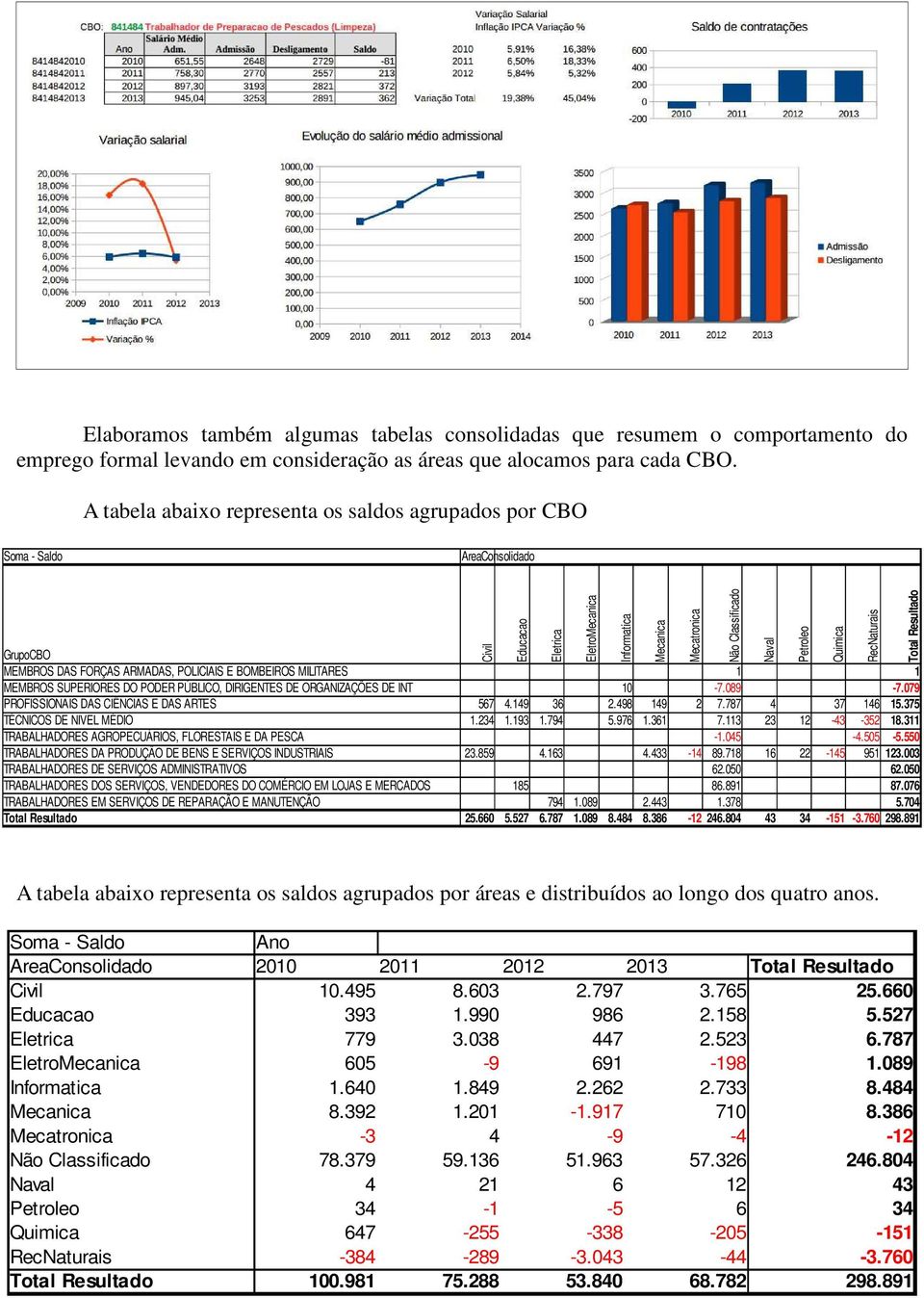 DIRIGENTES DE ORGANIZAÇÕES DE INT 10-7.089-7.079 PROFISSIONAIS DAS CIÊNCIAS E DAS ARTES 567 4.149 36 2.498 149 2 7.787 4 37 146 15.375 TÉCNICOS DE NIVEL MÉDIO 1.234 1.193 1.794 5.976 1.361 7.