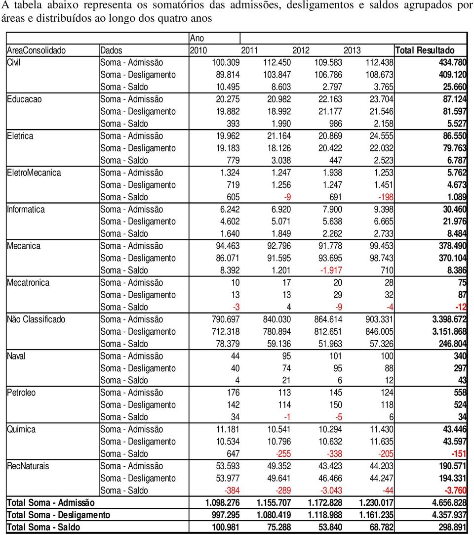 660 Educacao Soma - Admissão 20.275 20.982 22.163 23.704 87.124 Soma - Desligamento 19.882 18.992 21.177 21.546 81.597 Soma - Saldo 393 1.990 986 2.158 5.527 Eletrica Soma - Admissão 19.962 21.164 20.