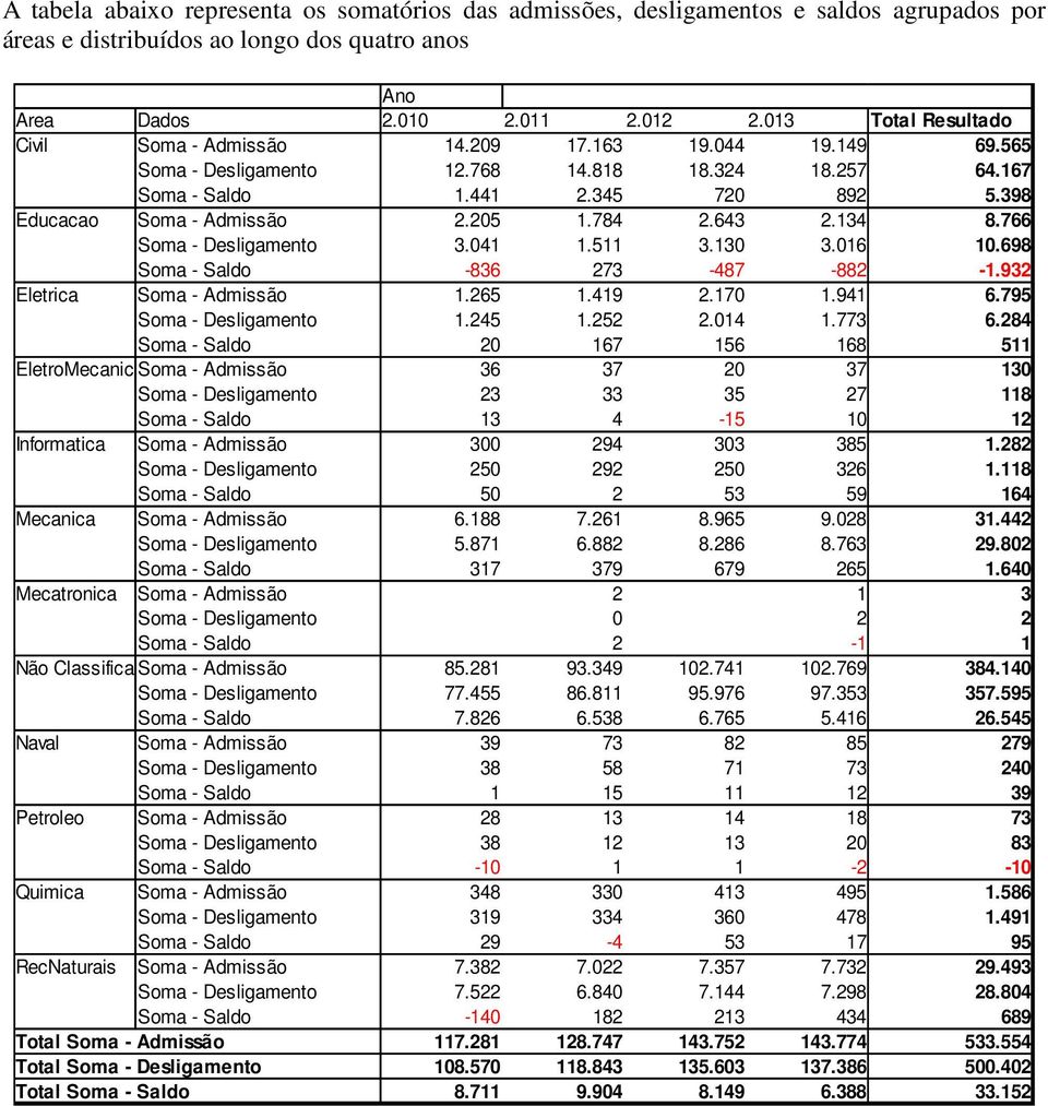 205 1.784 2.643 2.134 8.766 Soma - Desligamento 3.041 1.511 3.130 3.016 10.698 Soma - Saldo -836 273-487 -882-1.932 Eletrica Soma - Admissão 1.265 1.419 2.170 1.941 6.795 Soma - Desligamento 1.245 1.